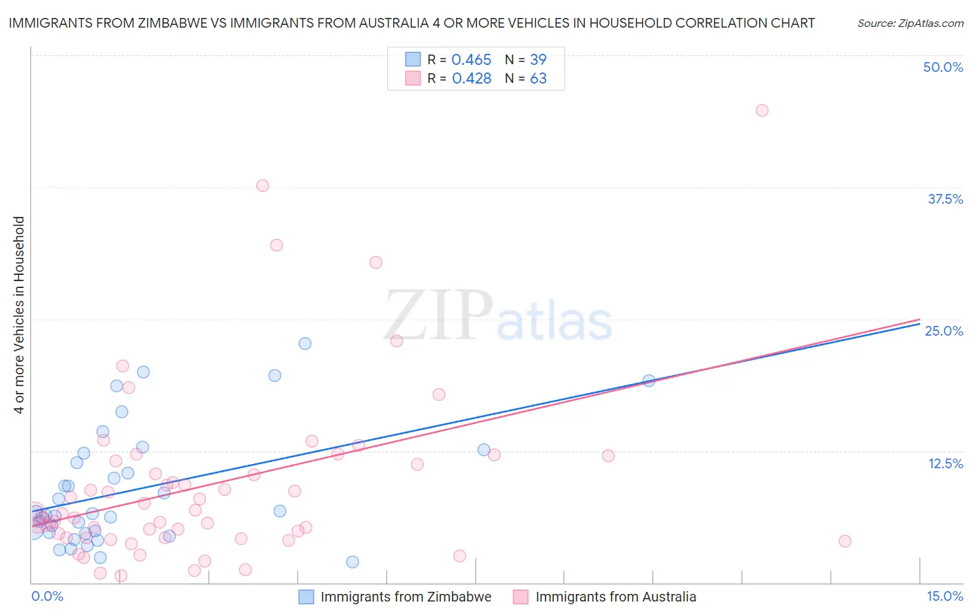 Immigrants from Zimbabwe vs Immigrants from Australia 4 or more Vehicles in Household