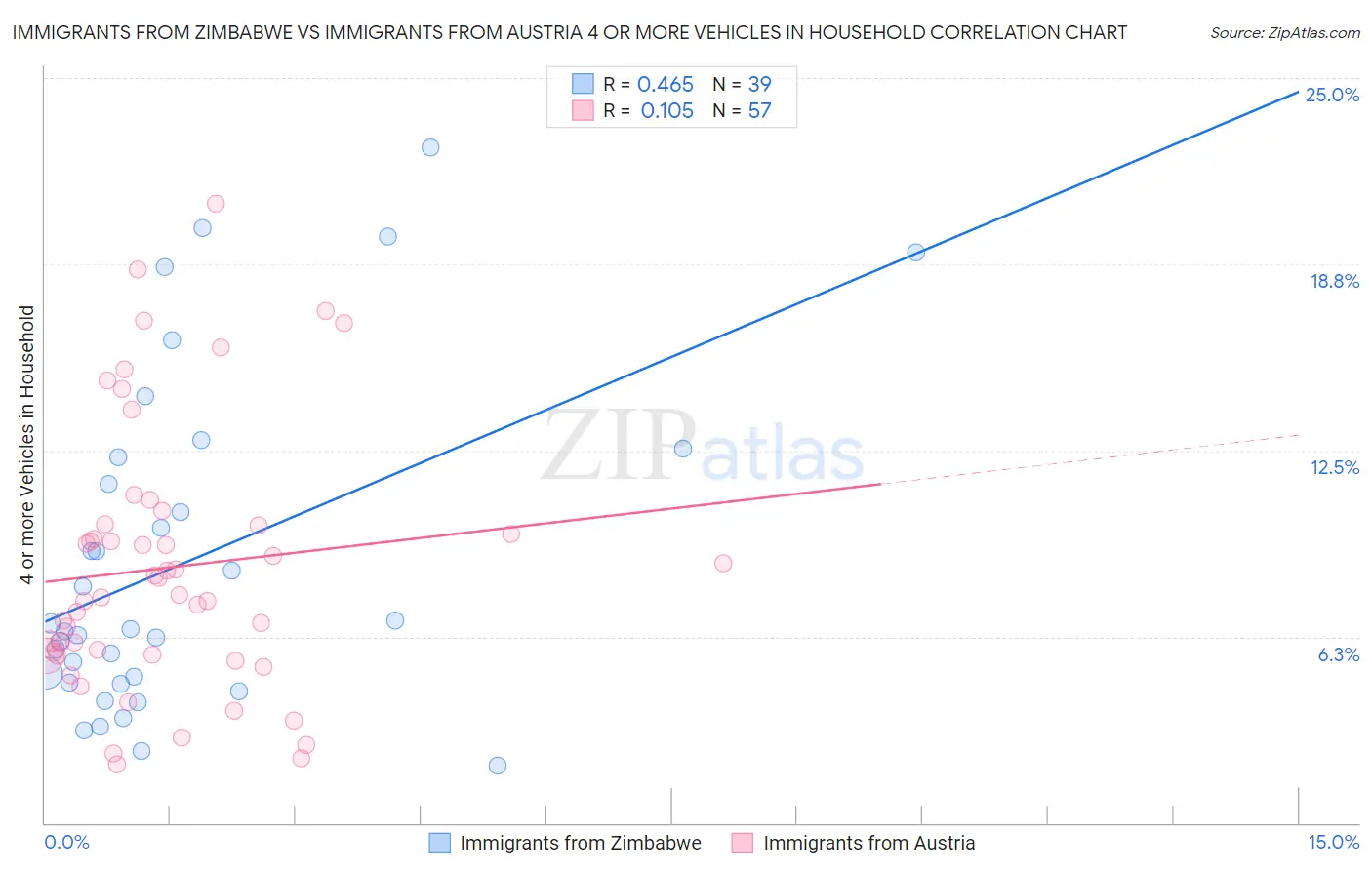 Immigrants from Zimbabwe vs Immigrants from Austria 4 or more Vehicles in Household