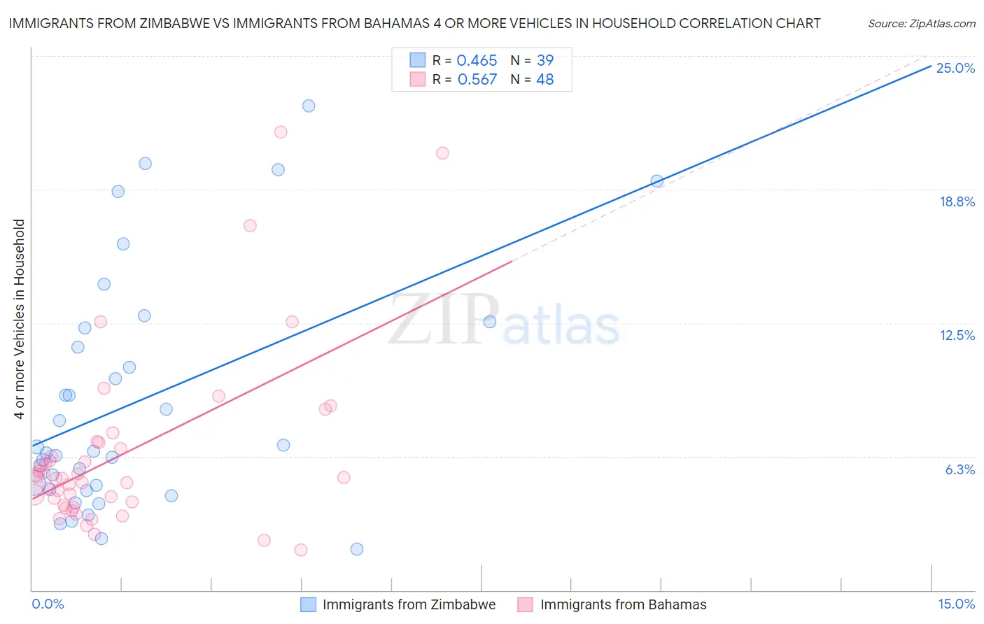 Immigrants from Zimbabwe vs Immigrants from Bahamas 4 or more Vehicles in Household