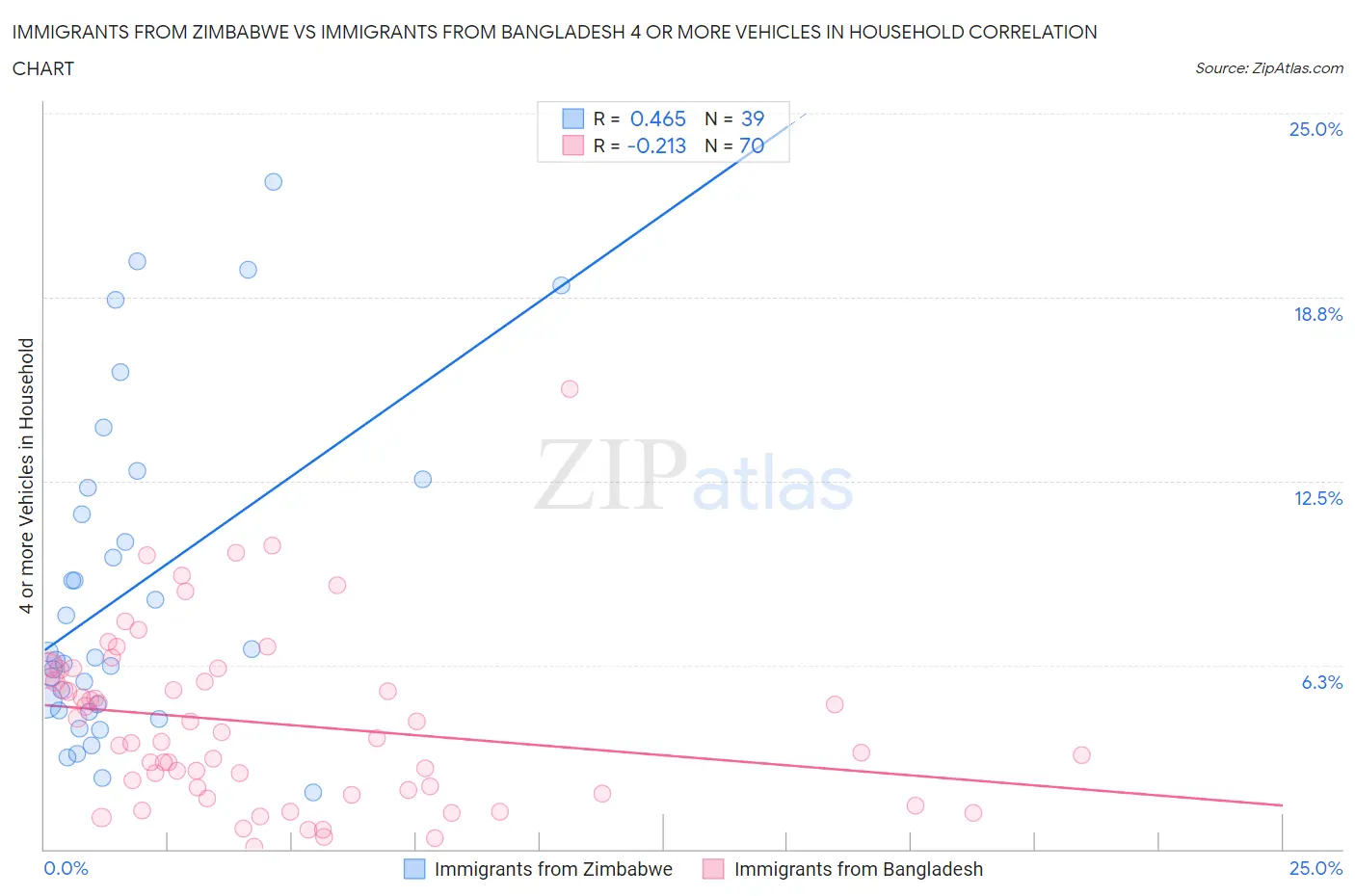 Immigrants from Zimbabwe vs Immigrants from Bangladesh 4 or more Vehicles in Household