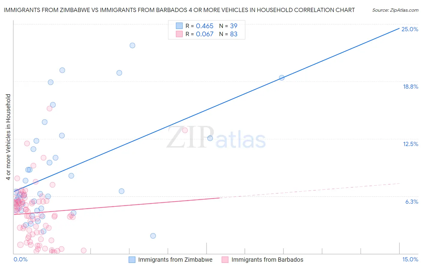 Immigrants from Zimbabwe vs Immigrants from Barbados 4 or more Vehicles in Household