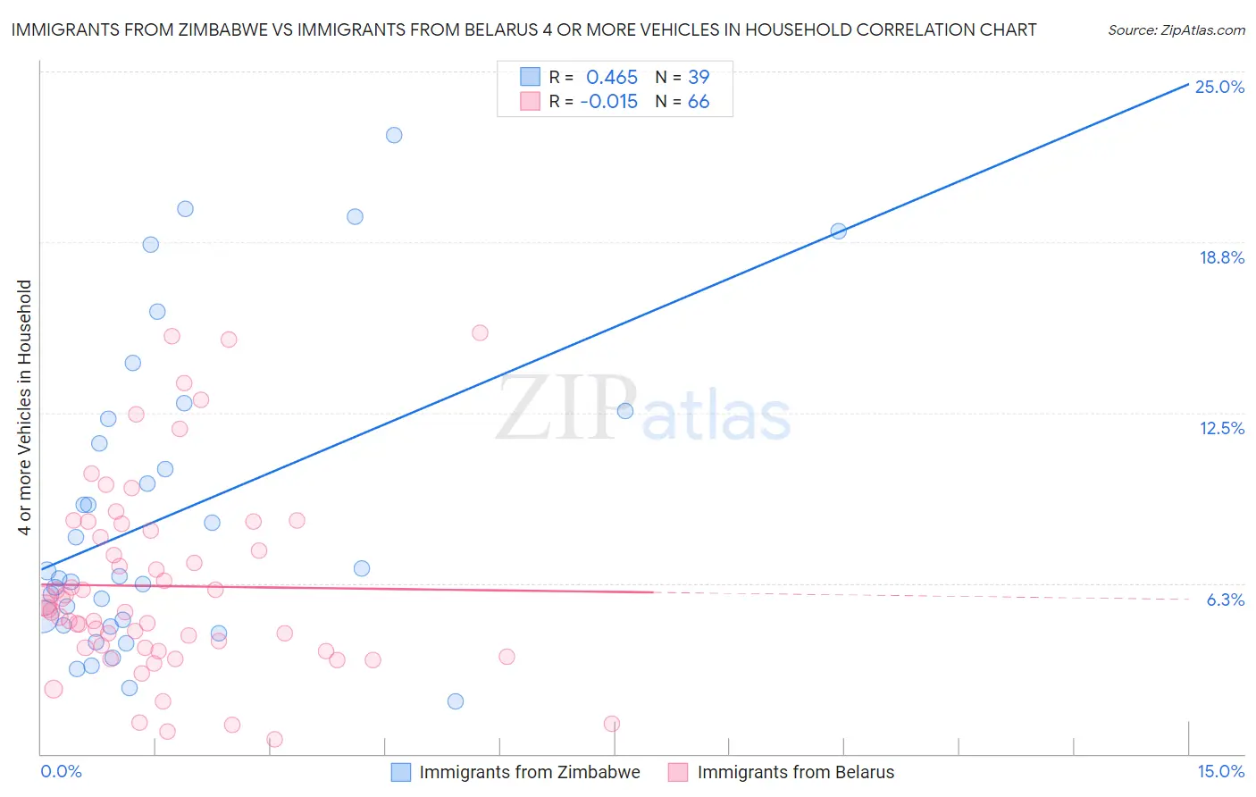 Immigrants from Zimbabwe vs Immigrants from Belarus 4 or more Vehicles in Household