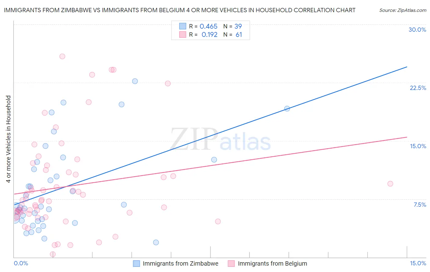 Immigrants from Zimbabwe vs Immigrants from Belgium 4 or more Vehicles in Household