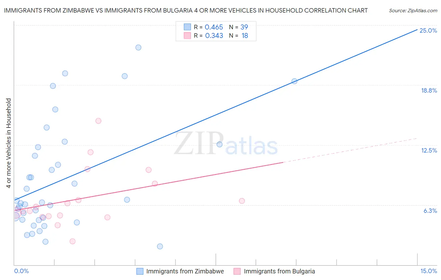 Immigrants from Zimbabwe vs Immigrants from Bulgaria 4 or more Vehicles in Household