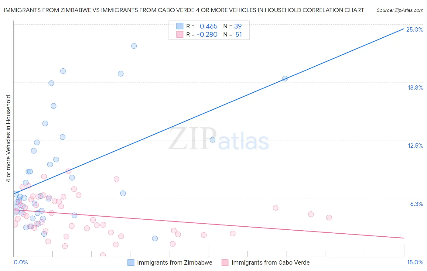Immigrants from Zimbabwe vs Immigrants from Cabo Verde 4 or more Vehicles in Household