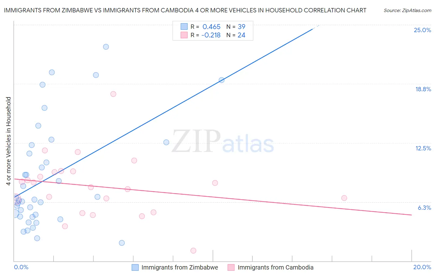 Immigrants from Zimbabwe vs Immigrants from Cambodia 4 or more Vehicles in Household
