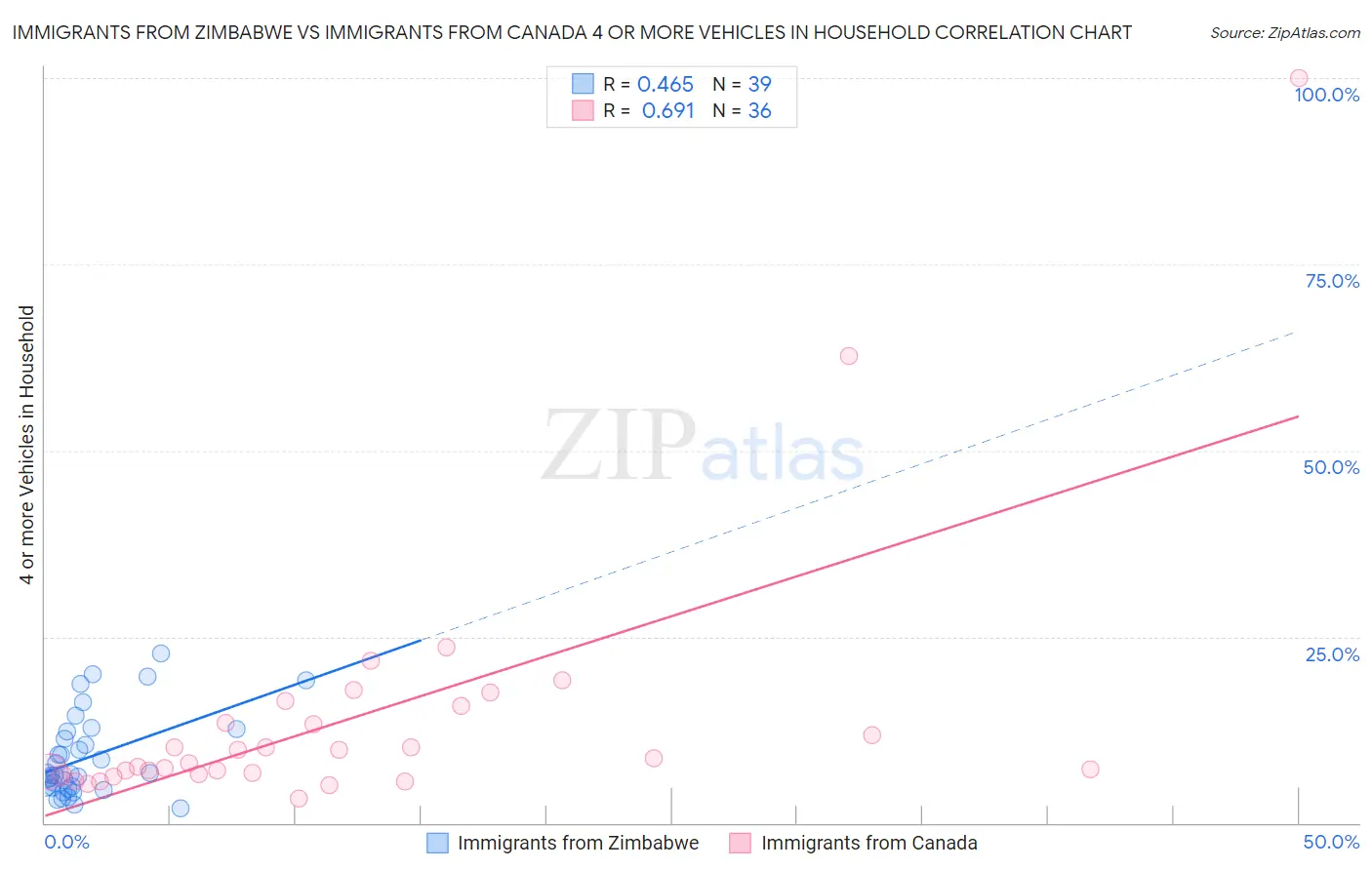 Immigrants from Zimbabwe vs Immigrants from Canada 4 or more Vehicles in Household