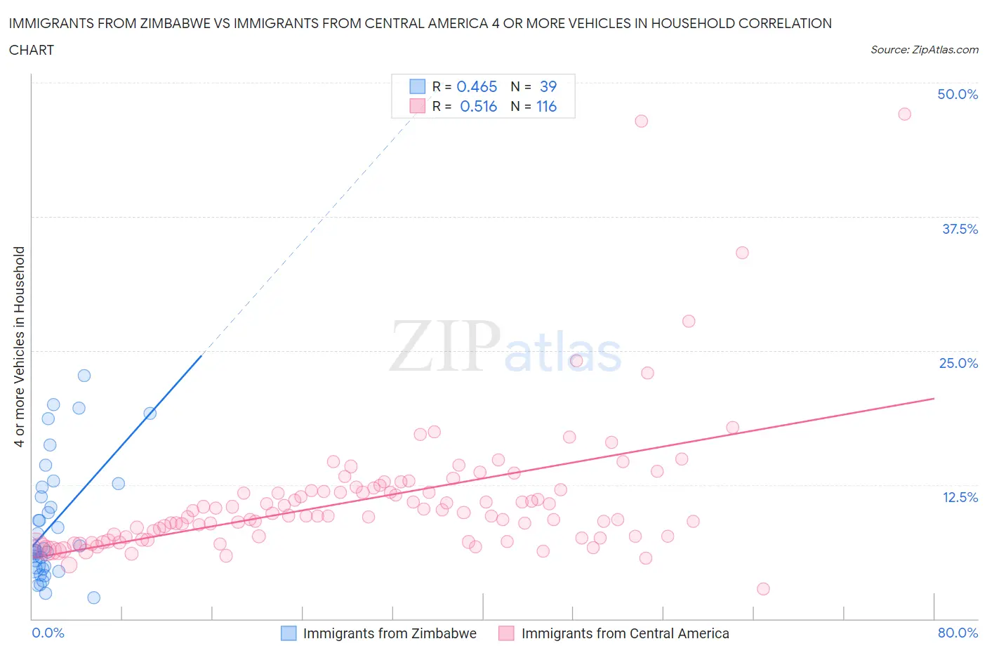 Immigrants from Zimbabwe vs Immigrants from Central America 4 or more Vehicles in Household