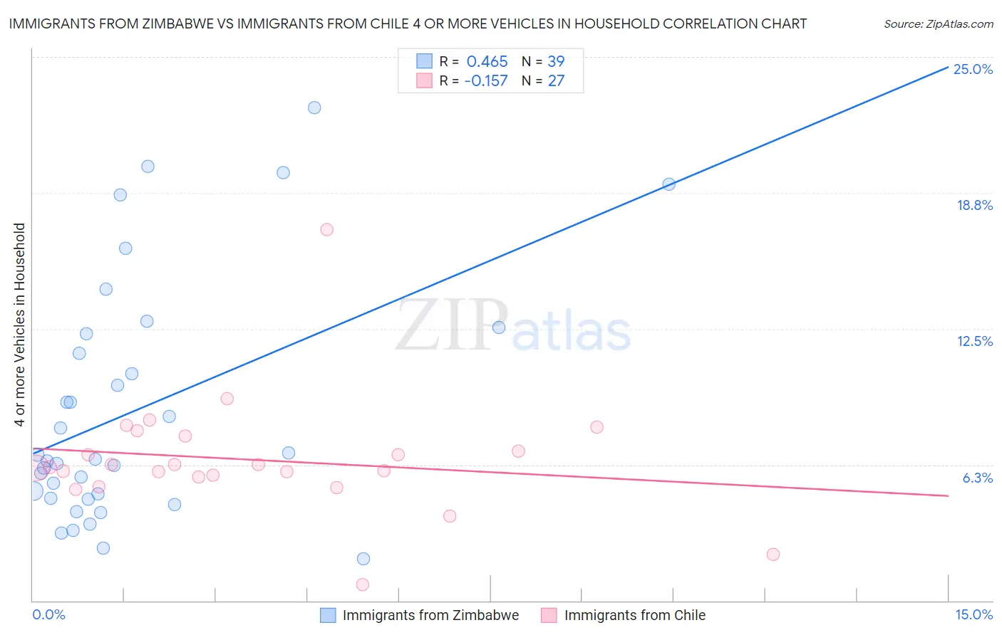 Immigrants from Zimbabwe vs Immigrants from Chile 4 or more Vehicles in Household