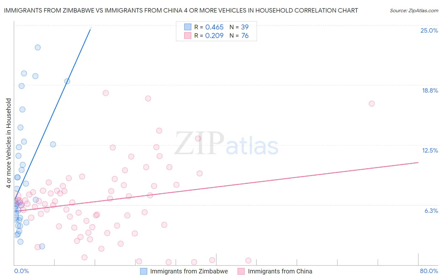 Immigrants from Zimbabwe vs Immigrants from China 4 or more Vehicles in Household