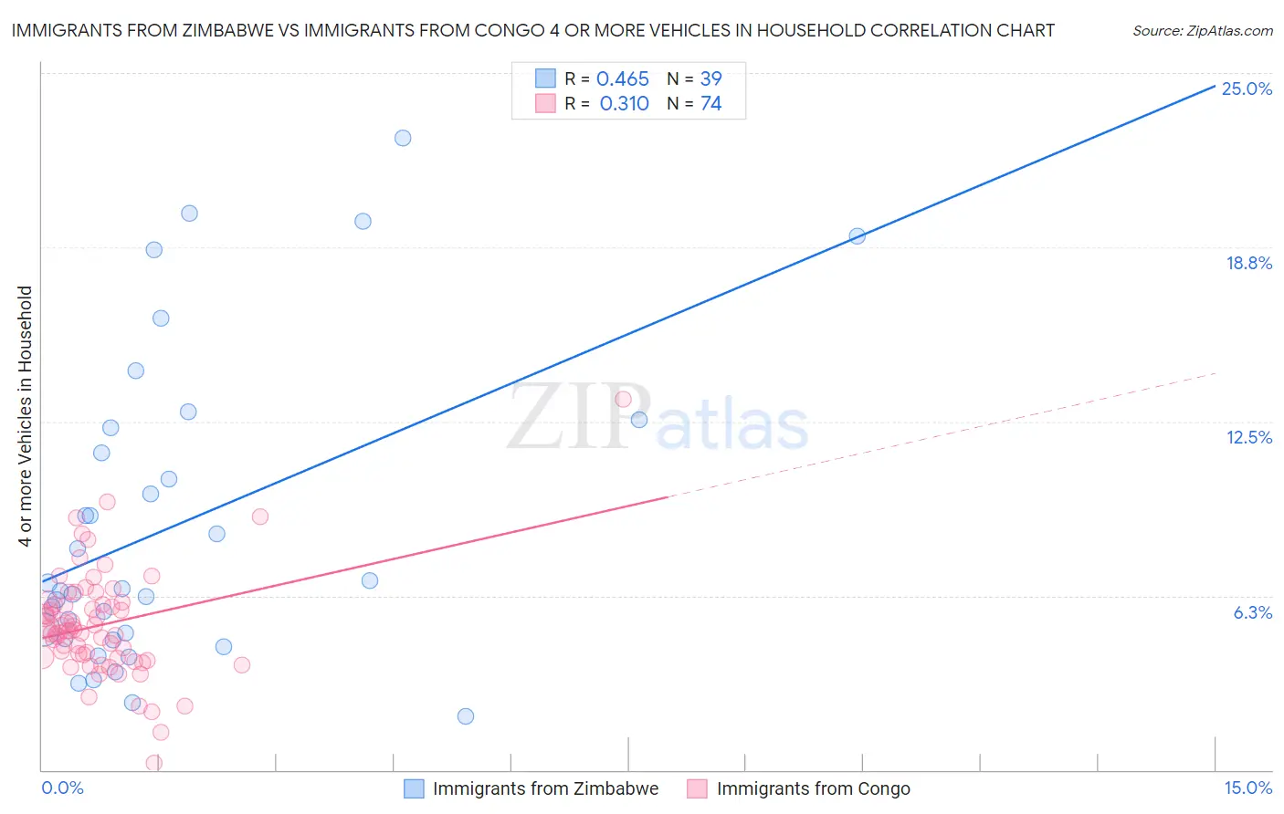 Immigrants from Zimbabwe vs Immigrants from Congo 4 or more Vehicles in Household
