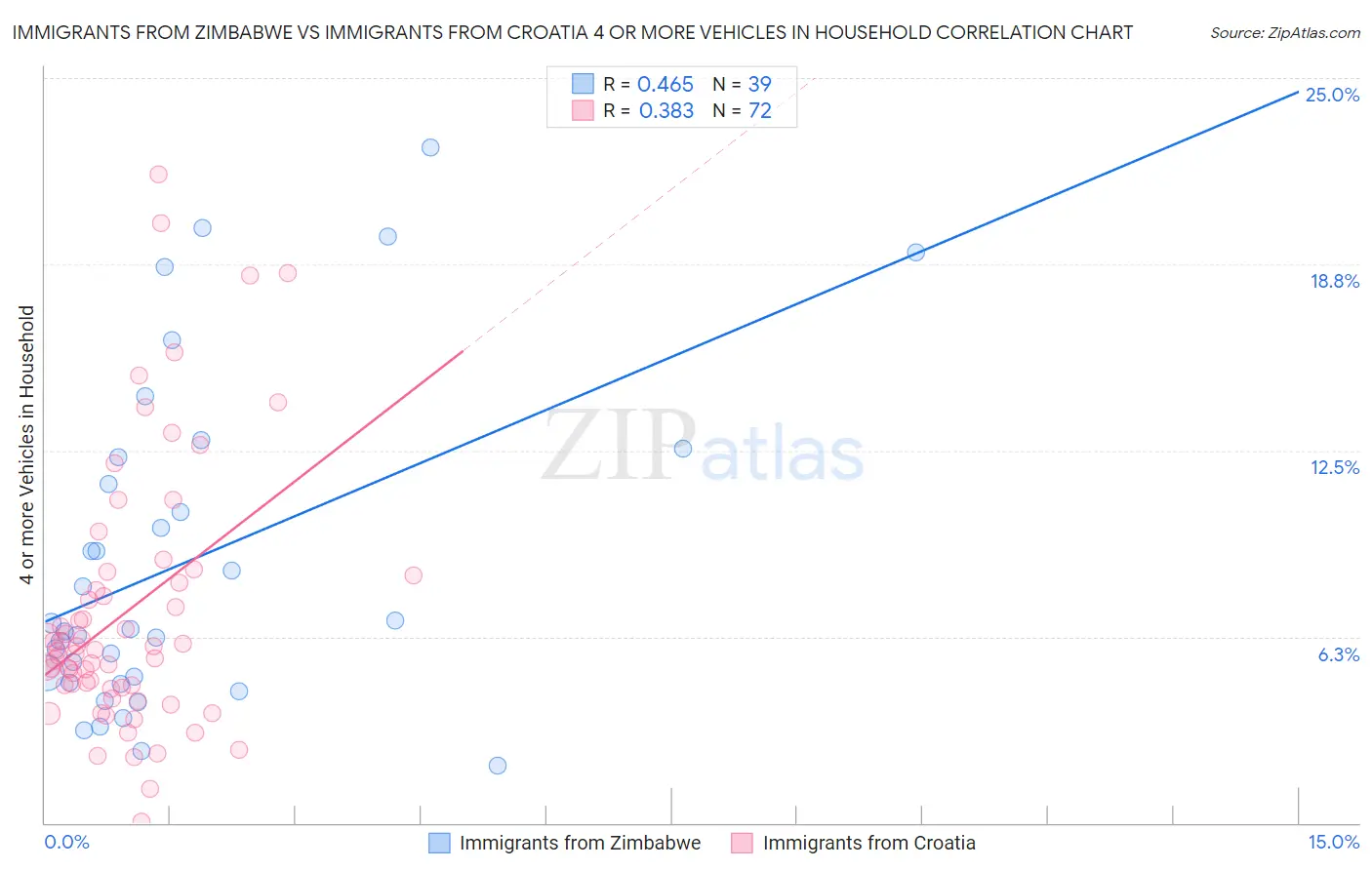 Immigrants from Zimbabwe vs Immigrants from Croatia 4 or more Vehicles in Household