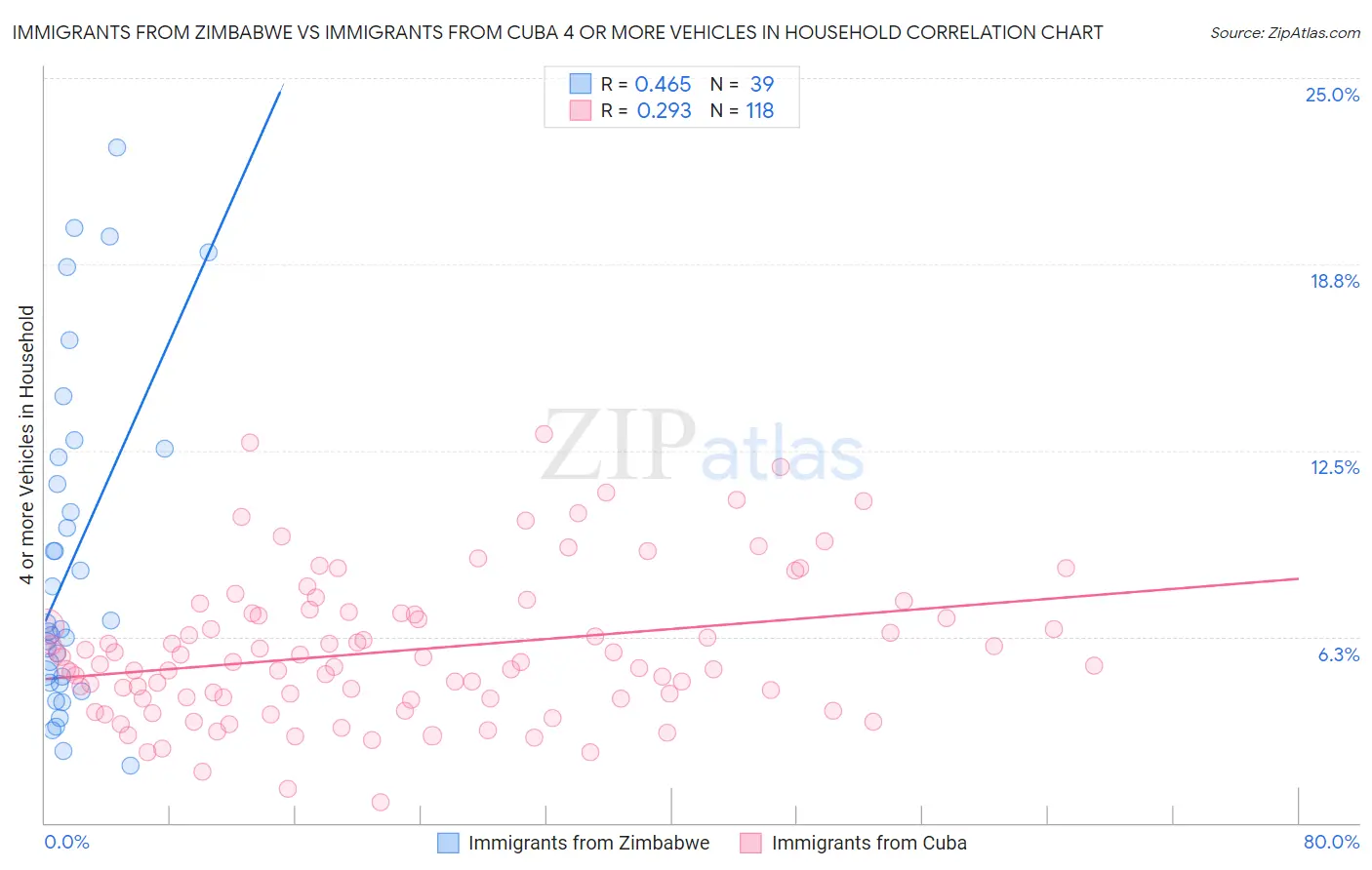Immigrants from Zimbabwe vs Immigrants from Cuba 4 or more Vehicles in Household