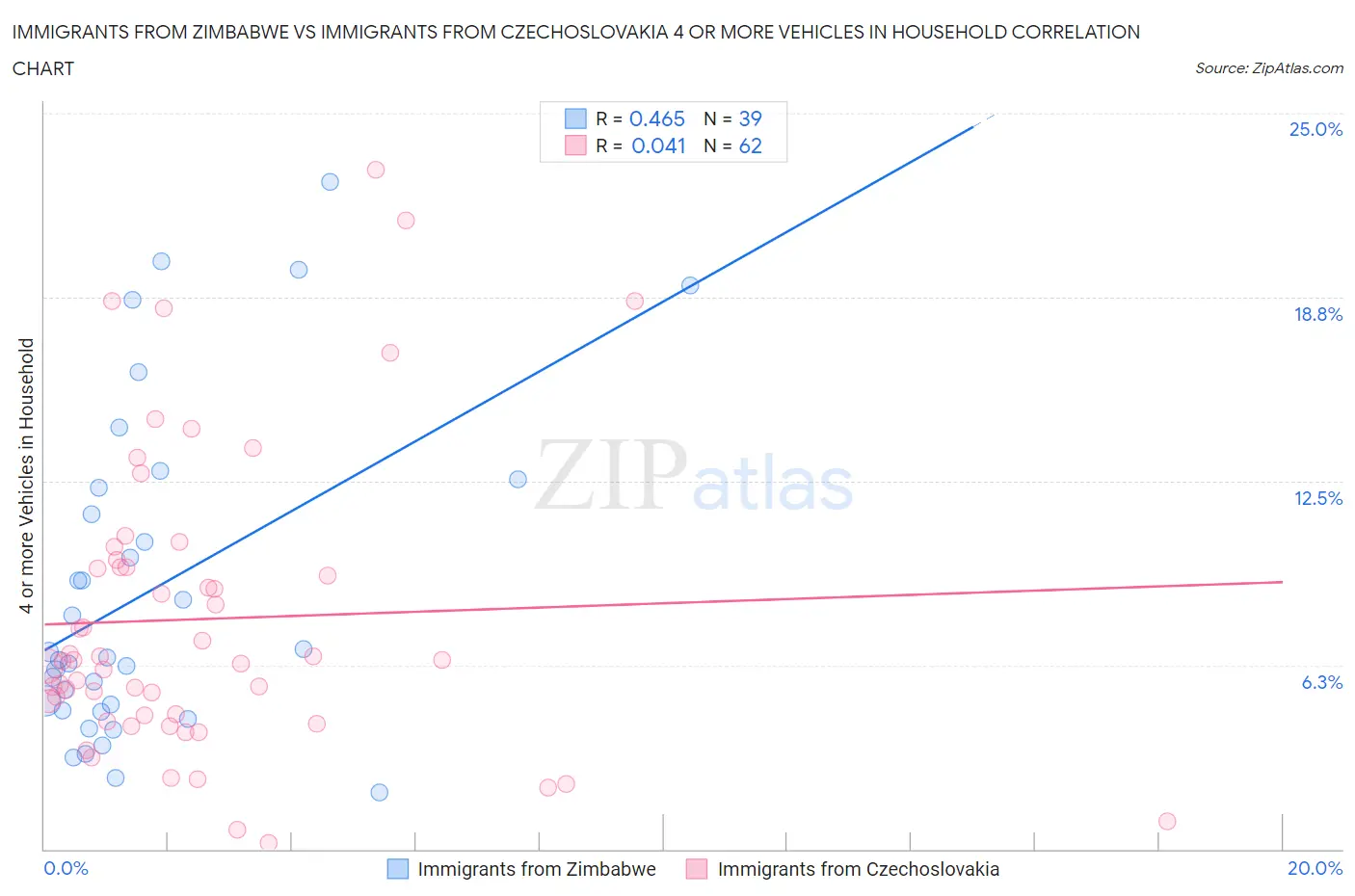 Immigrants from Zimbabwe vs Immigrants from Czechoslovakia 4 or more Vehicles in Household