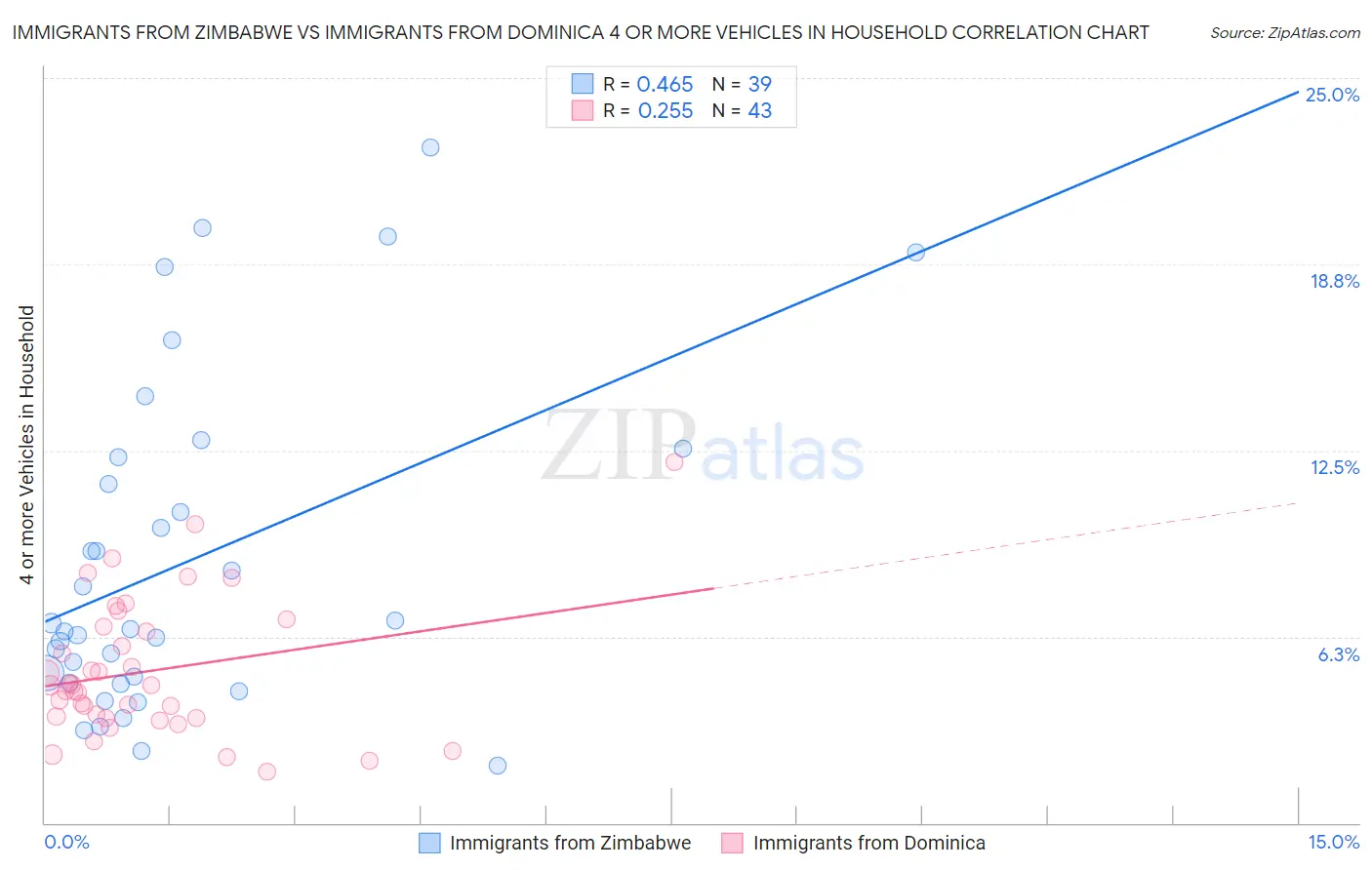 Immigrants from Zimbabwe vs Immigrants from Dominica 4 or more Vehicles in Household