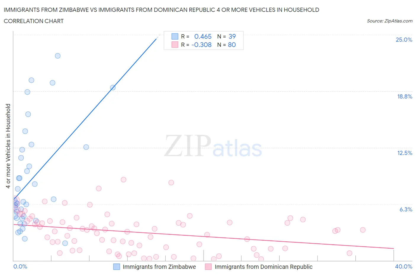 Immigrants from Zimbabwe vs Immigrants from Dominican Republic 4 or more Vehicles in Household