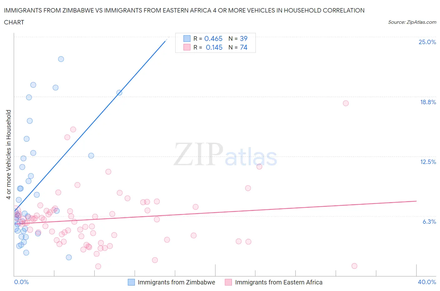 Immigrants from Zimbabwe vs Immigrants from Eastern Africa 4 or more Vehicles in Household