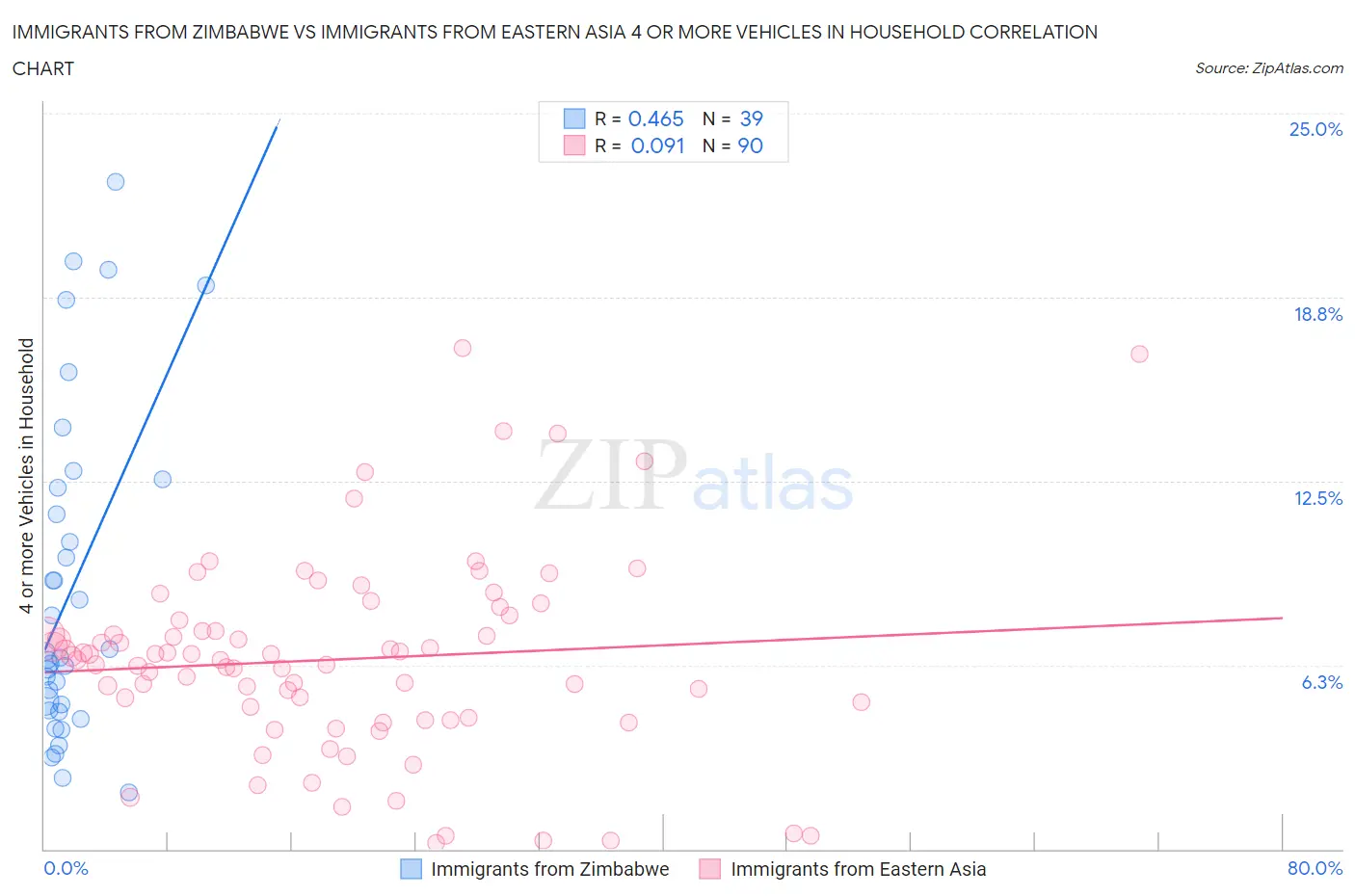 Immigrants from Zimbabwe vs Immigrants from Eastern Asia 4 or more Vehicles in Household