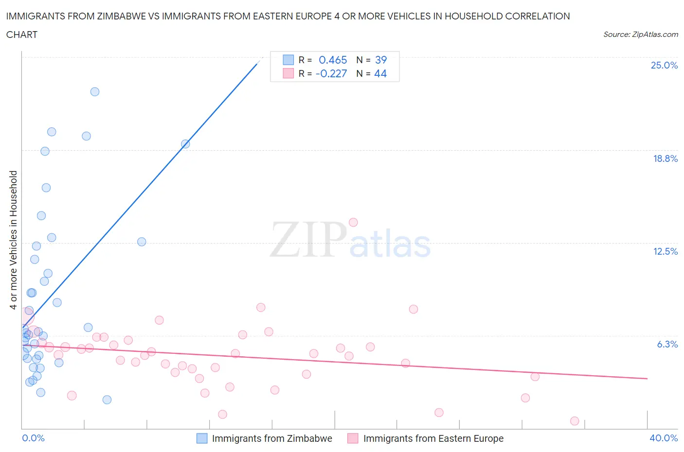 Immigrants from Zimbabwe vs Immigrants from Eastern Europe 4 or more Vehicles in Household