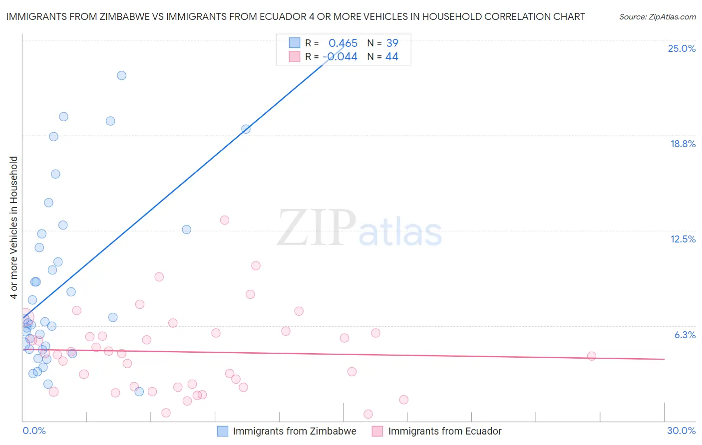 Immigrants from Zimbabwe vs Immigrants from Ecuador 4 or more Vehicles in Household