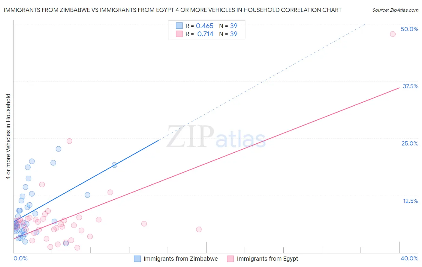 Immigrants from Zimbabwe vs Immigrants from Egypt 4 or more Vehicles in Household