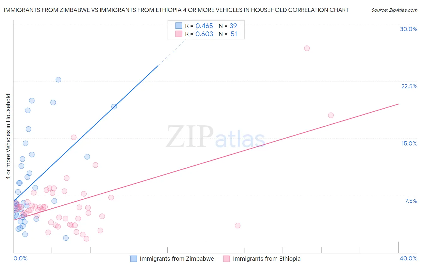 Immigrants from Zimbabwe vs Immigrants from Ethiopia 4 or more Vehicles in Household