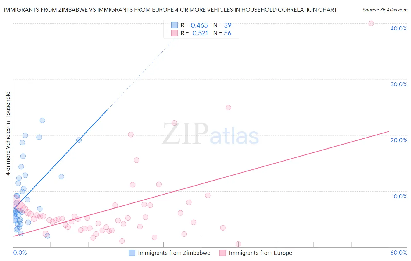 Immigrants from Zimbabwe vs Immigrants from Europe 4 or more Vehicles in Household