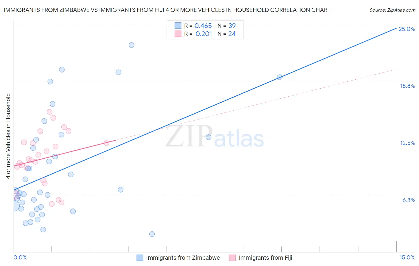 Immigrants from Zimbabwe vs Immigrants from Fiji 4 or more Vehicles in Household