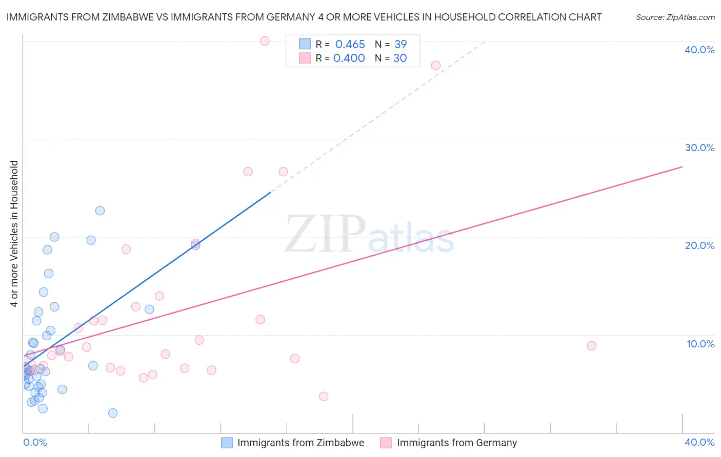 Immigrants from Zimbabwe vs Immigrants from Germany 4 or more Vehicles in Household