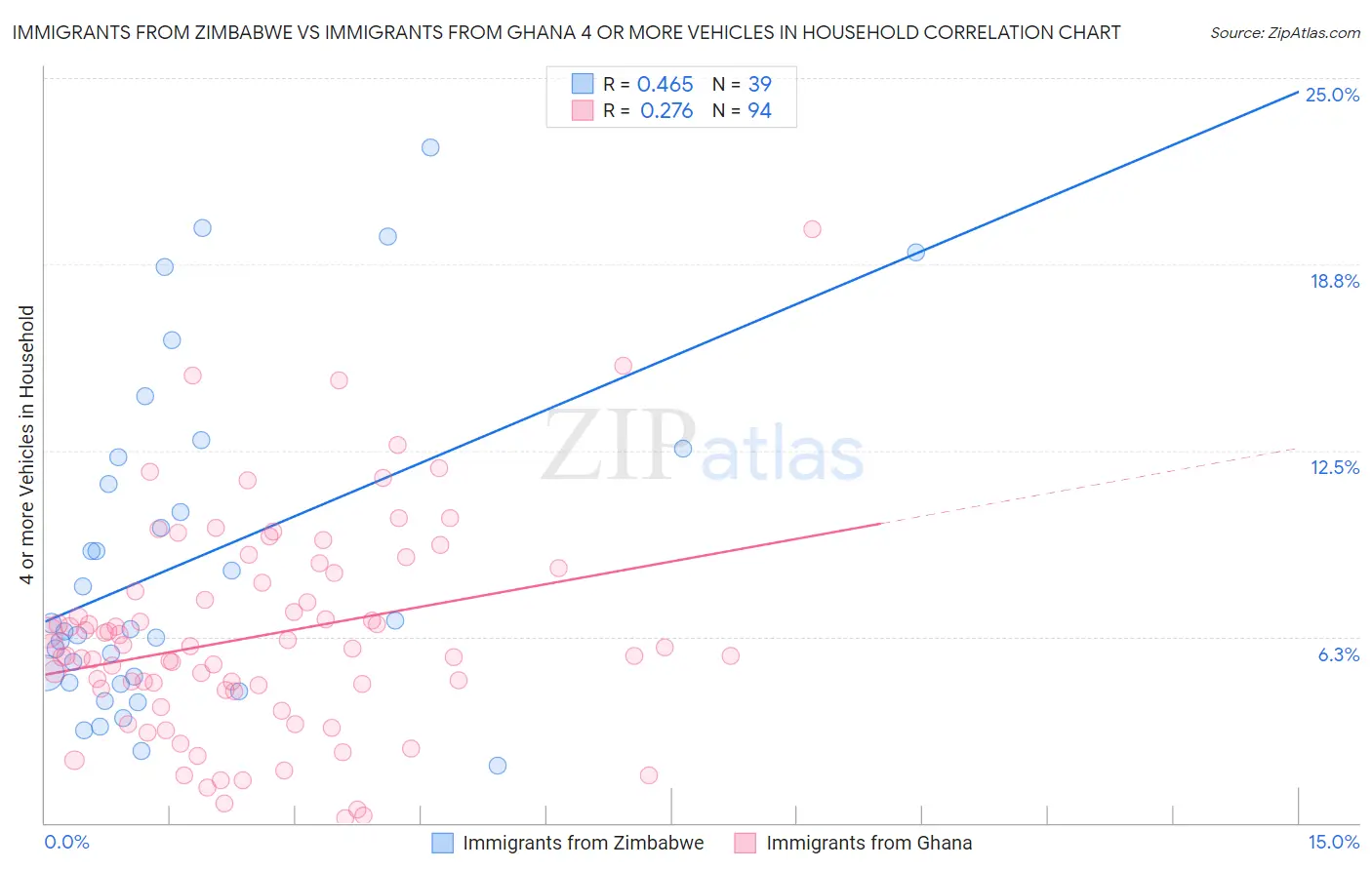 Immigrants from Zimbabwe vs Immigrants from Ghana 4 or more Vehicles in Household