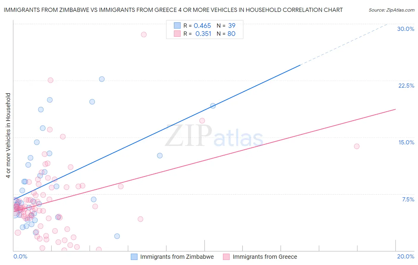 Immigrants from Zimbabwe vs Immigrants from Greece 4 or more Vehicles in Household