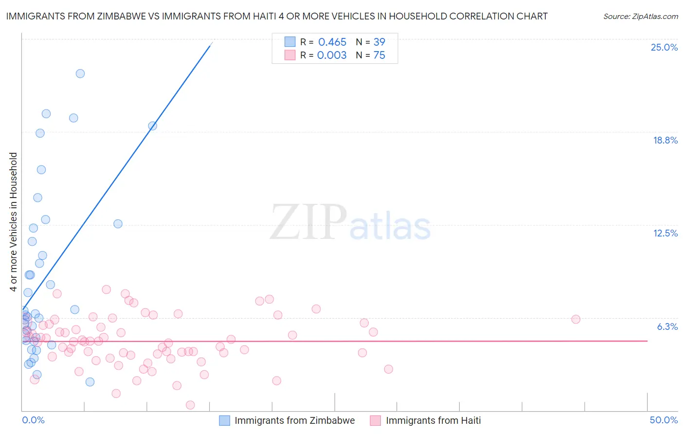 Immigrants from Zimbabwe vs Immigrants from Haiti 4 or more Vehicles in Household