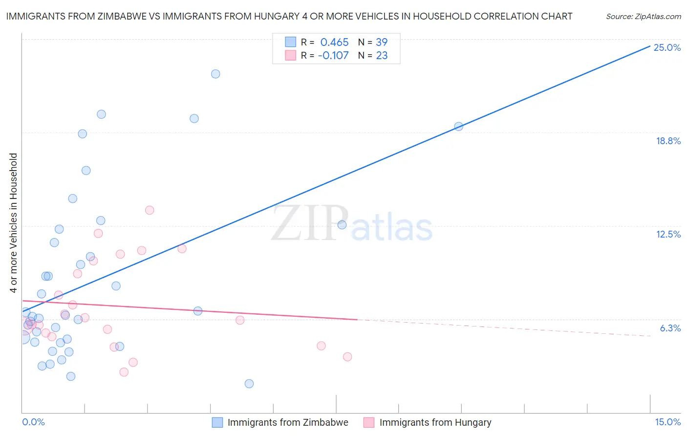 Immigrants from Zimbabwe vs Immigrants from Hungary 4 or more Vehicles in Household