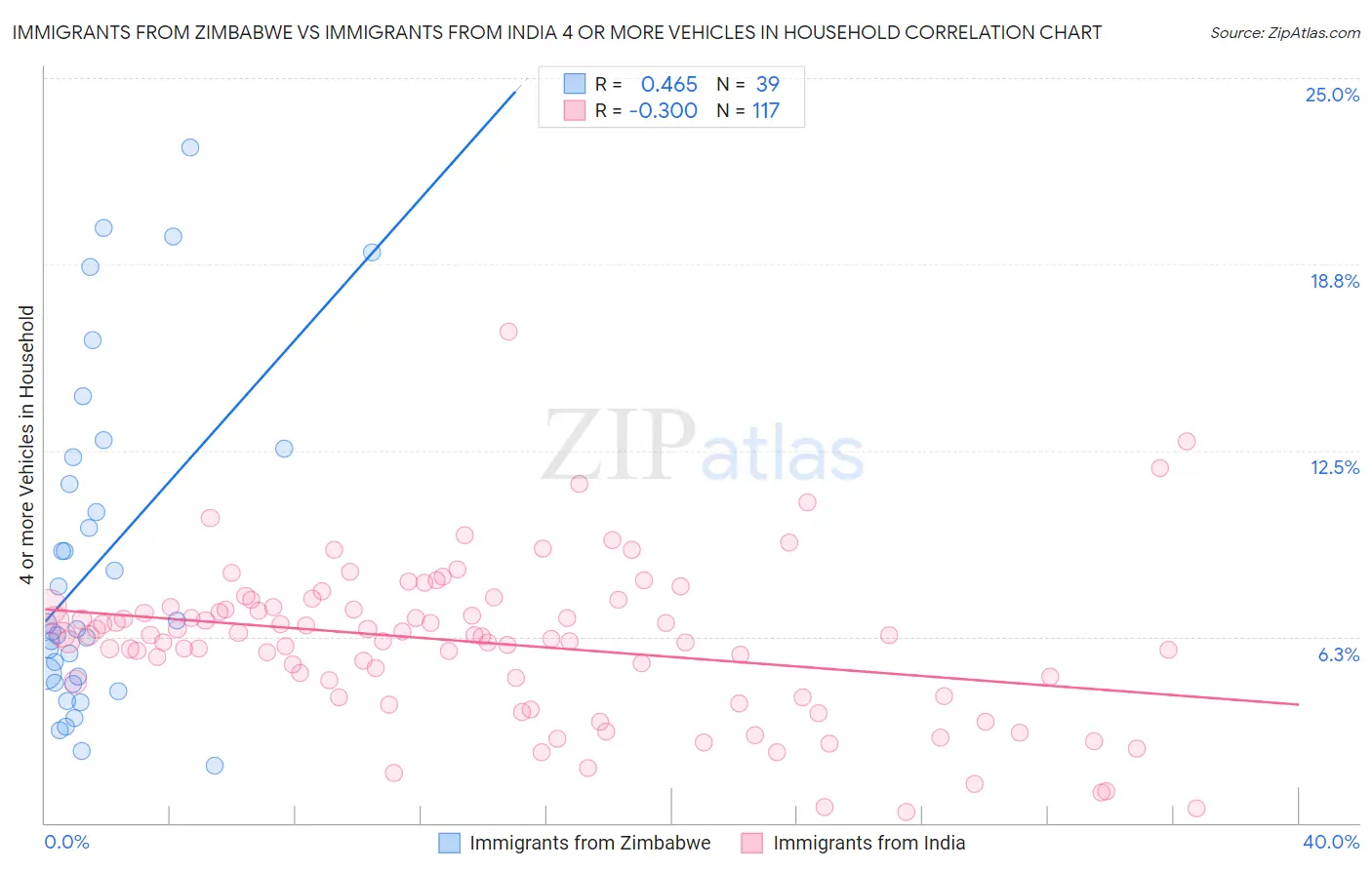 Immigrants from Zimbabwe vs Immigrants from India 4 or more Vehicles in Household