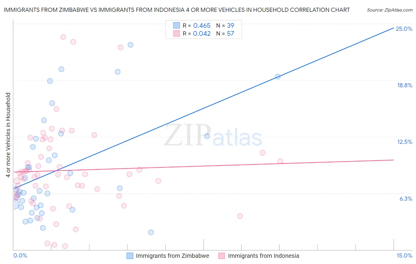 Immigrants from Zimbabwe vs Immigrants from Indonesia 4 or more Vehicles in Household