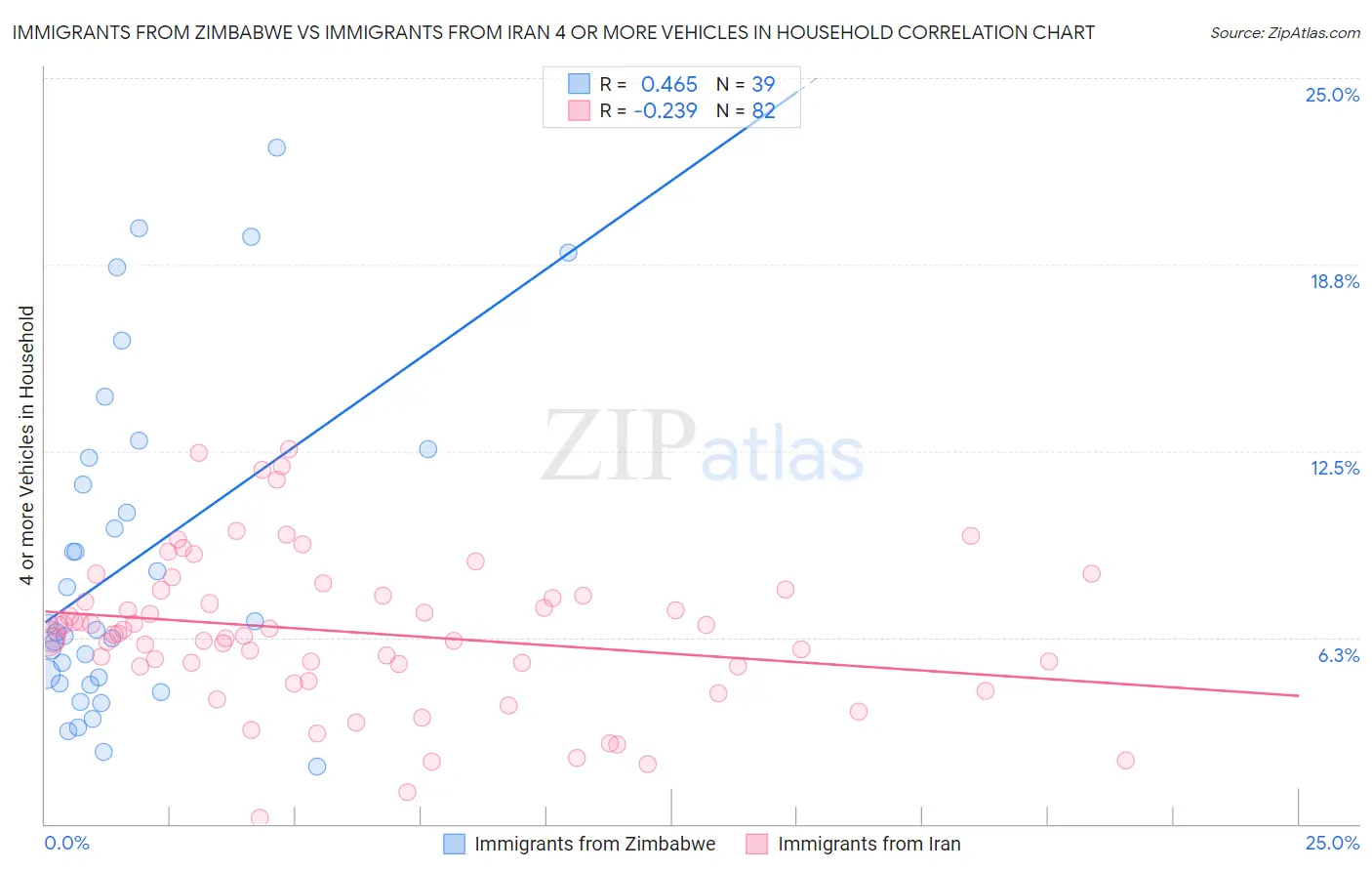 Immigrants from Zimbabwe vs Immigrants from Iran 4 or more Vehicles in Household