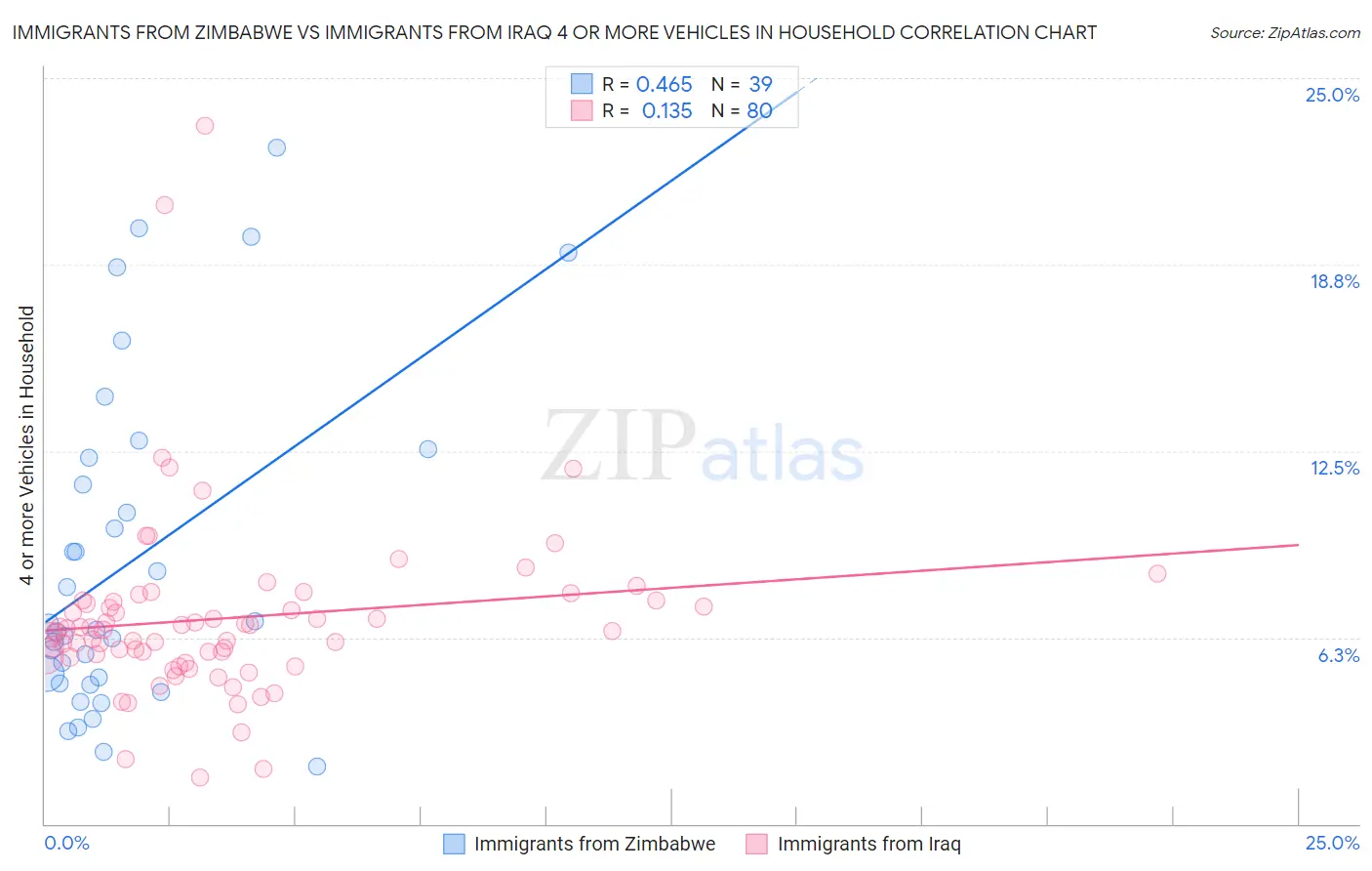 Immigrants from Zimbabwe vs Immigrants from Iraq 4 or more Vehicles in Household