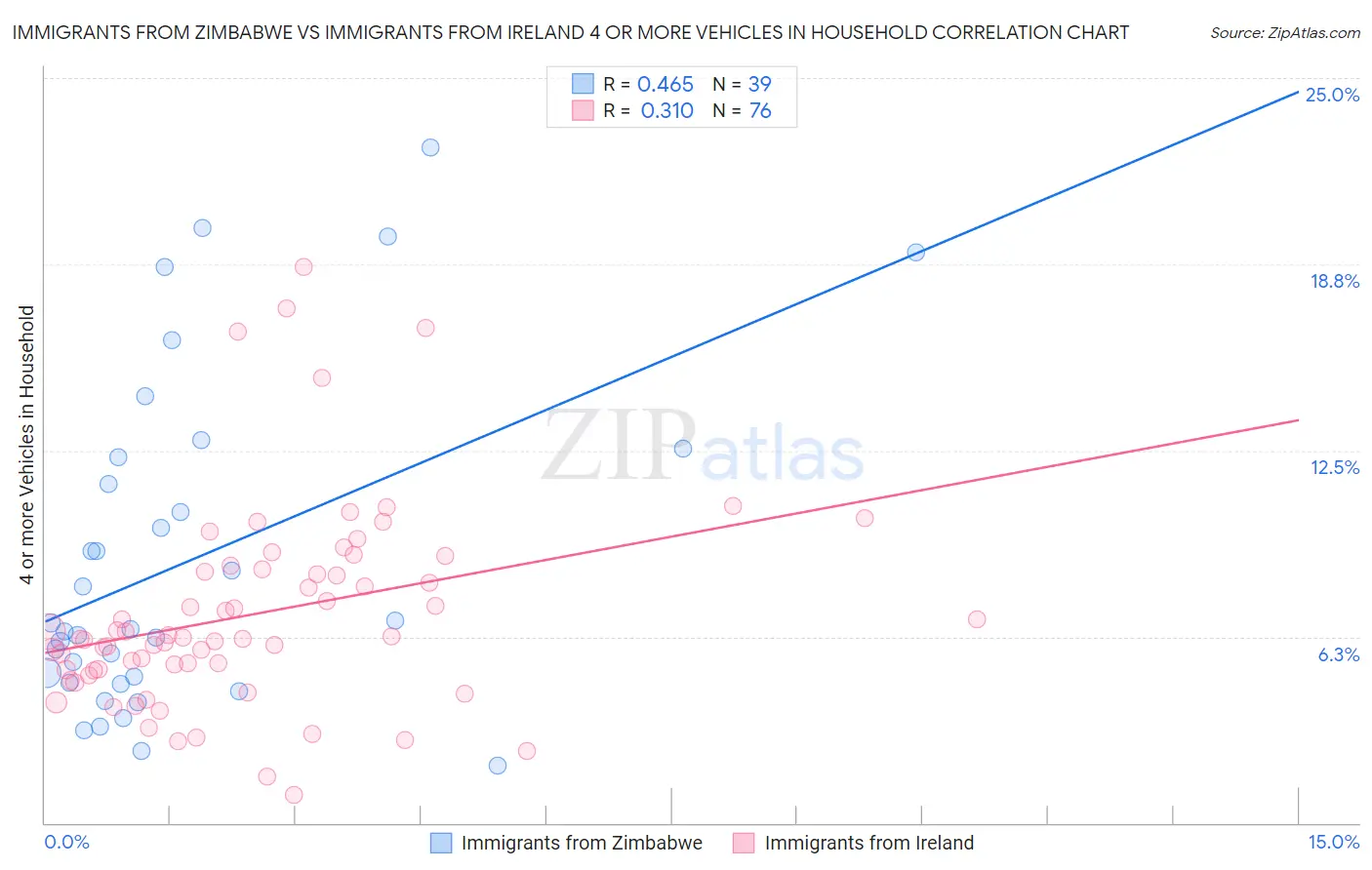 Immigrants from Zimbabwe vs Immigrants from Ireland 4 or more Vehicles in Household