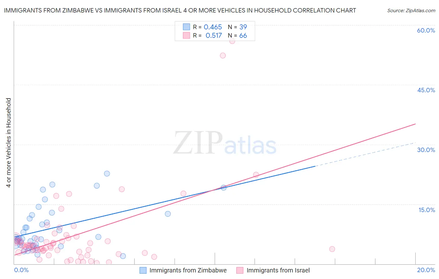 Immigrants from Zimbabwe vs Immigrants from Israel 4 or more Vehicles in Household