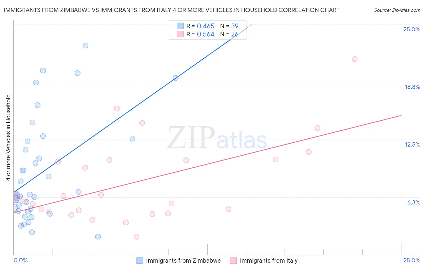 Immigrants from Zimbabwe vs Immigrants from Italy 4 or more Vehicles in Household