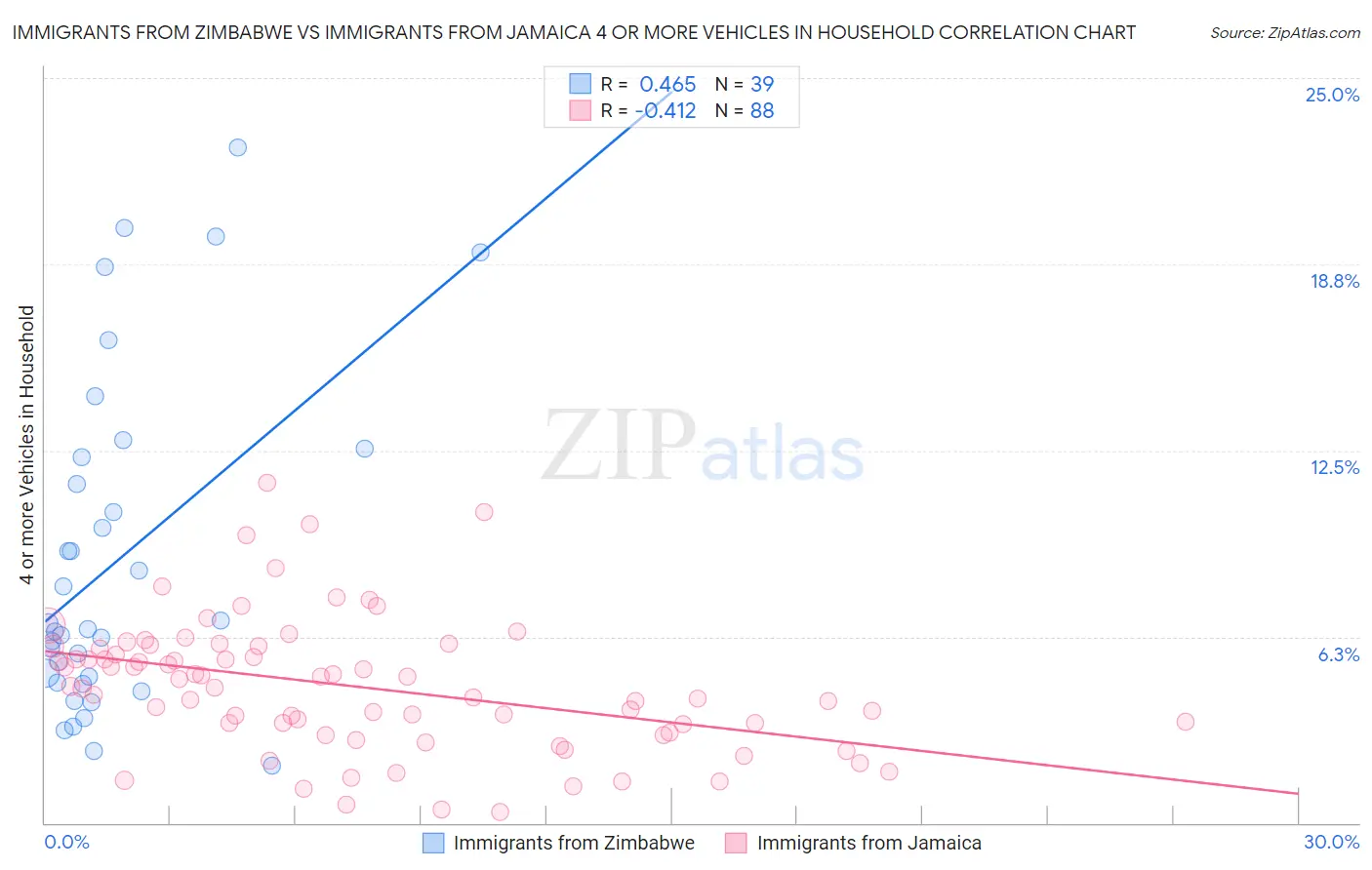 Immigrants from Zimbabwe vs Immigrants from Jamaica 4 or more Vehicles in Household