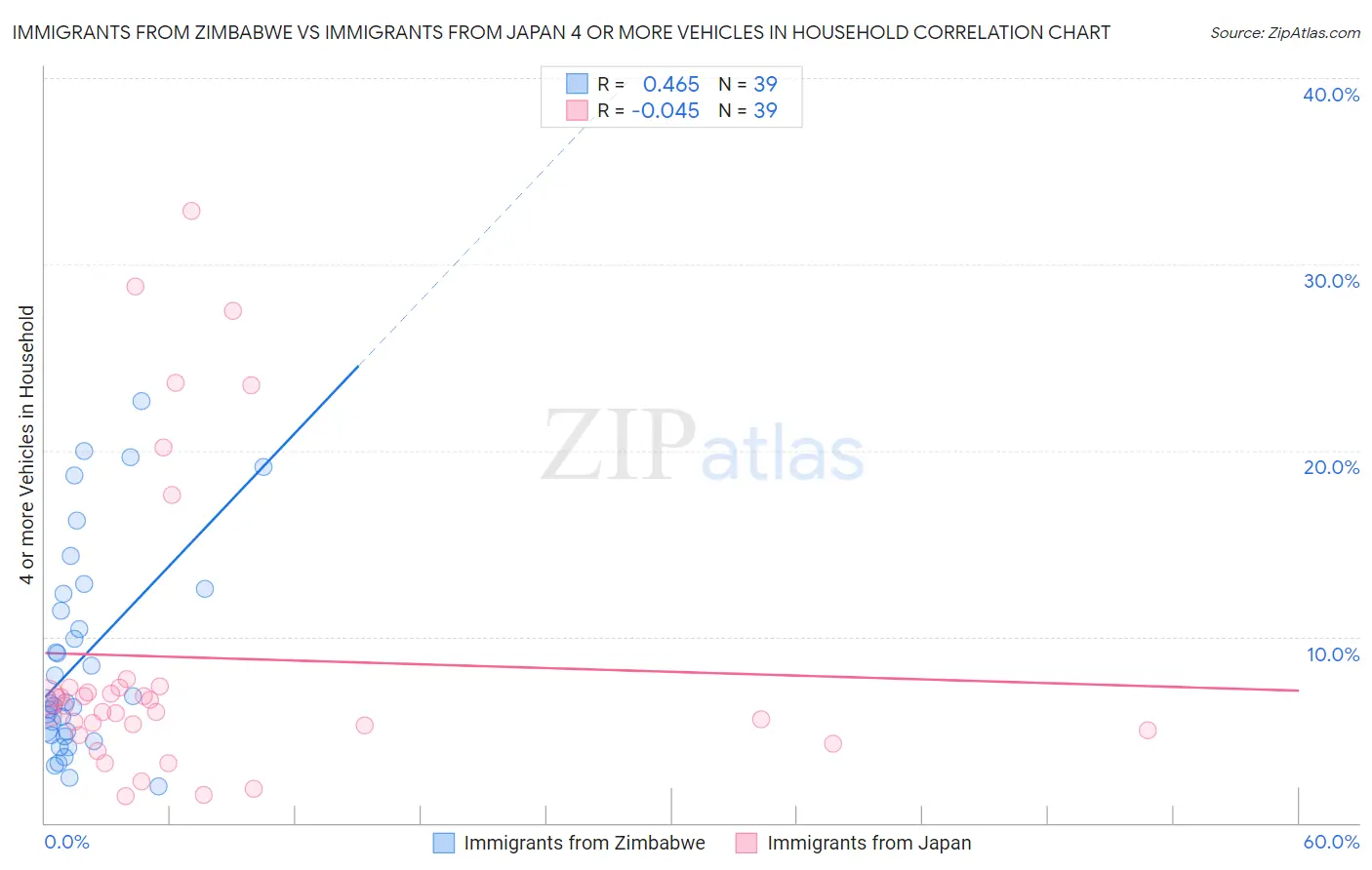 Immigrants from Zimbabwe vs Immigrants from Japan 4 or more Vehicles in Household