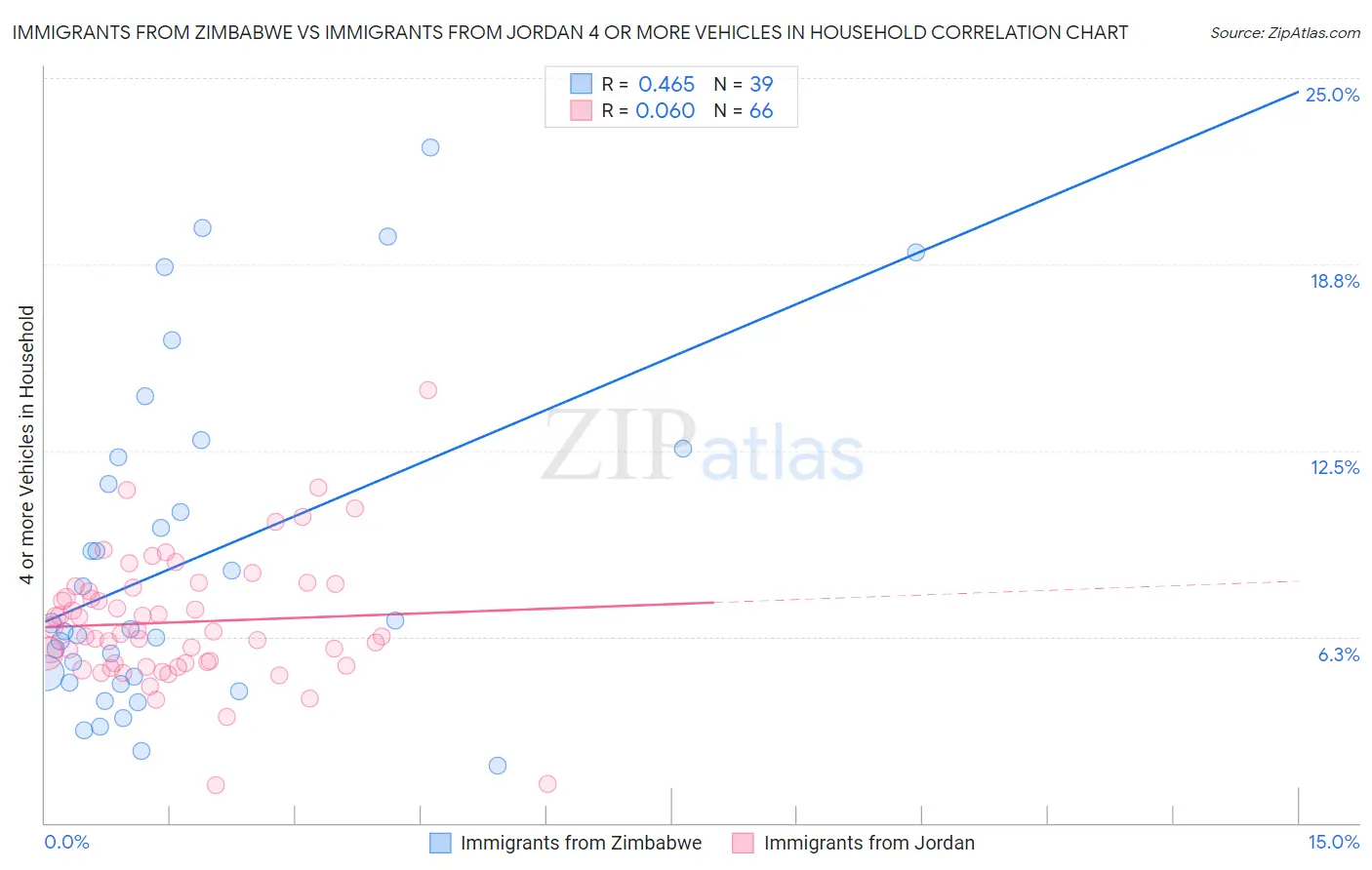 Immigrants from Zimbabwe vs Immigrants from Jordan 4 or more Vehicles in Household