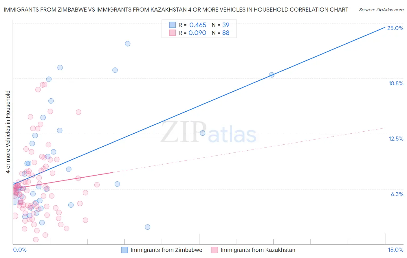 Immigrants from Zimbabwe vs Immigrants from Kazakhstan 4 or more Vehicles in Household