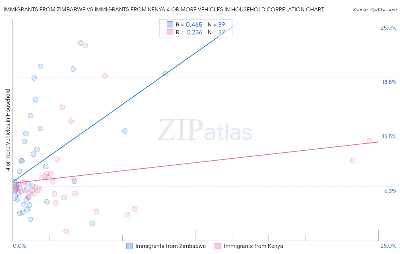 Immigrants from Zimbabwe vs Immigrants from Kenya 4 or more Vehicles in Household