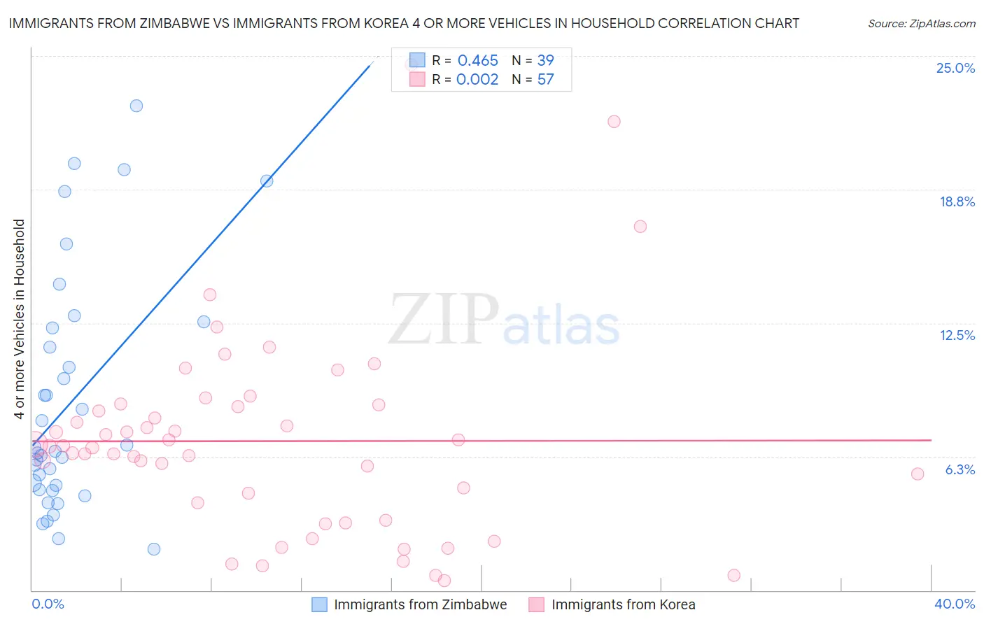 Immigrants from Zimbabwe vs Immigrants from Korea 4 or more Vehicles in Household
