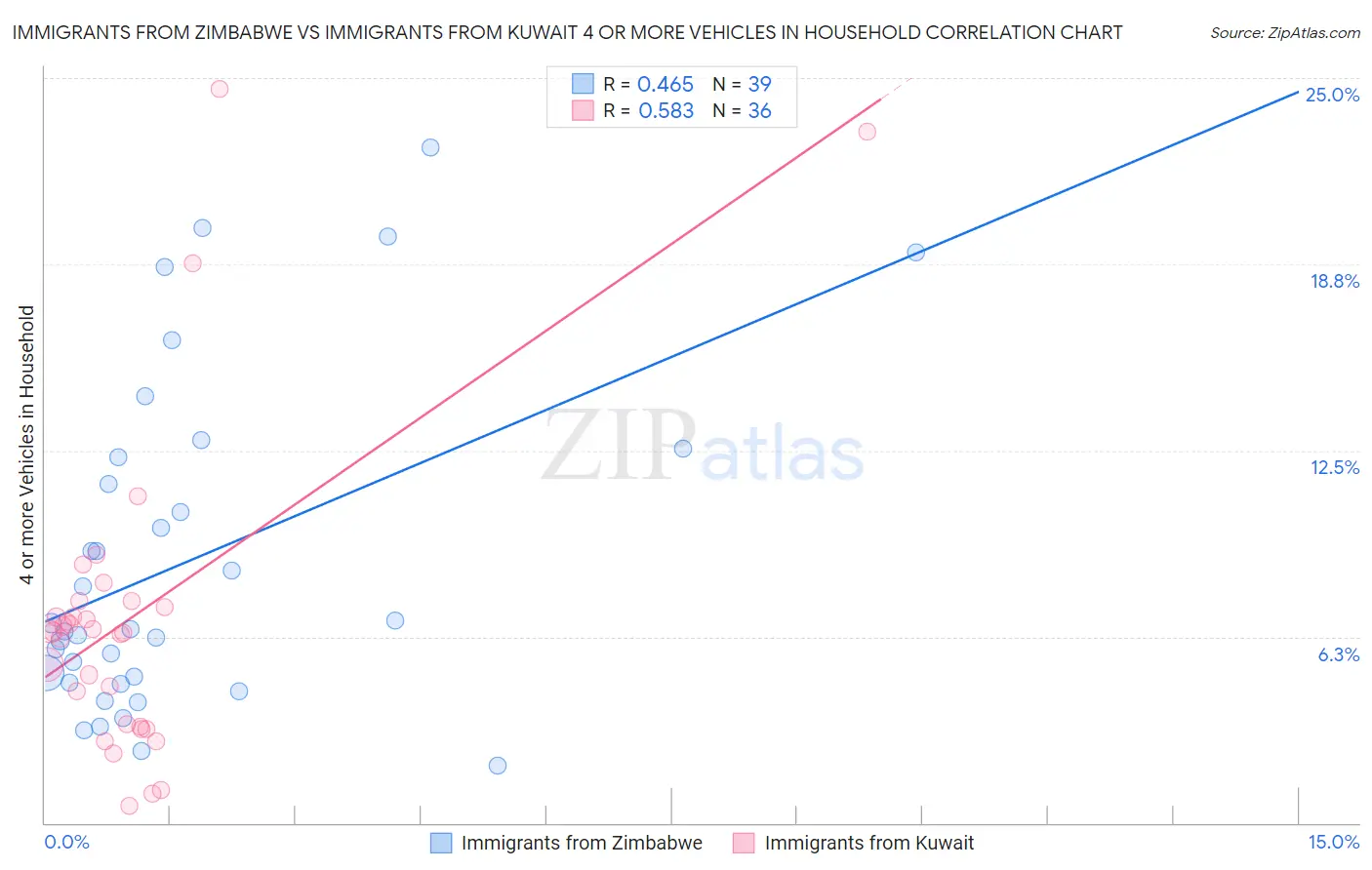 Immigrants from Zimbabwe vs Immigrants from Kuwait 4 or more Vehicles in Household