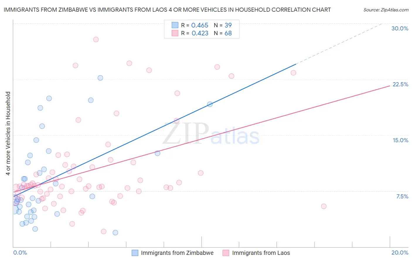 Immigrants from Zimbabwe vs Immigrants from Laos 4 or more Vehicles in Household