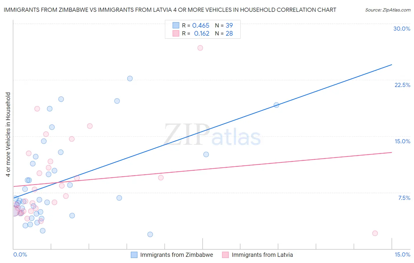 Immigrants from Zimbabwe vs Immigrants from Latvia 4 or more Vehicles in Household