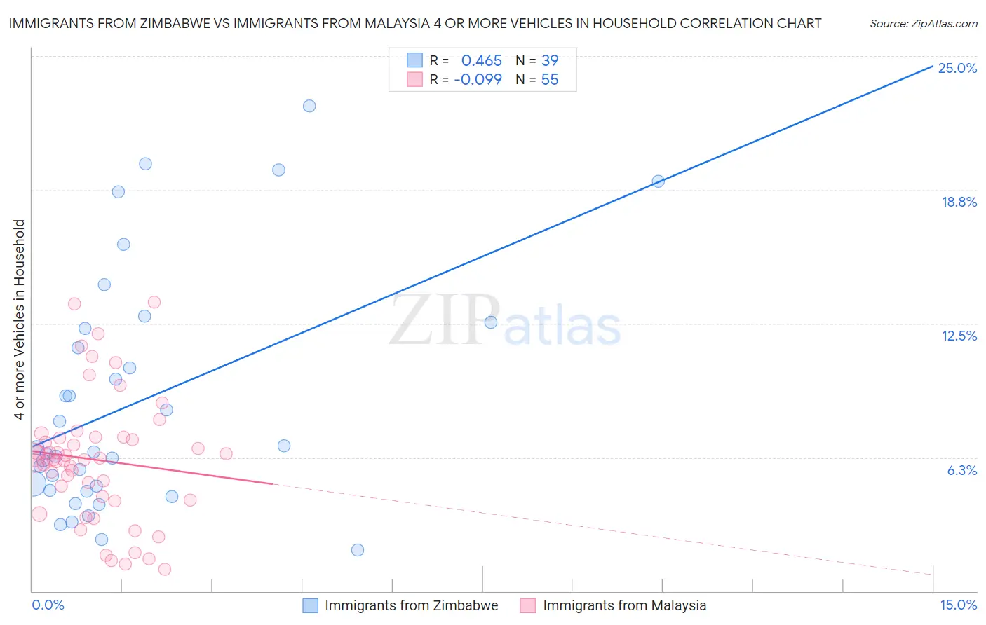 Immigrants from Zimbabwe vs Immigrants from Malaysia 4 or more Vehicles in Household